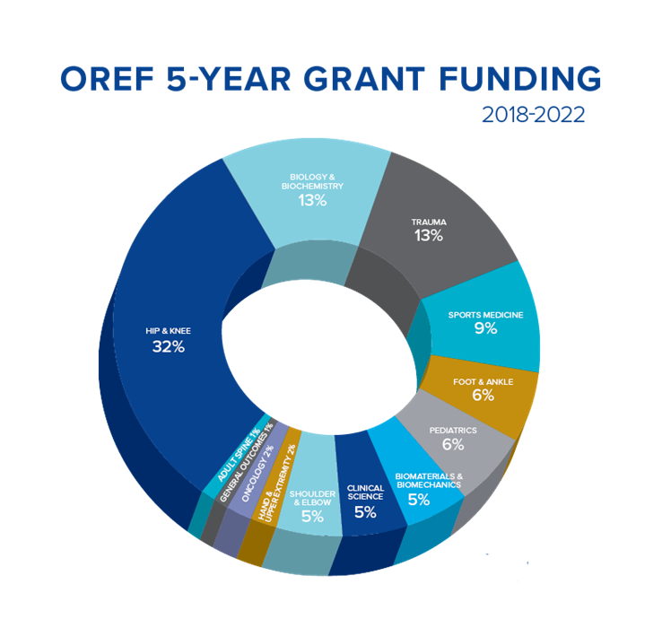 OREF five-year funding topic summary