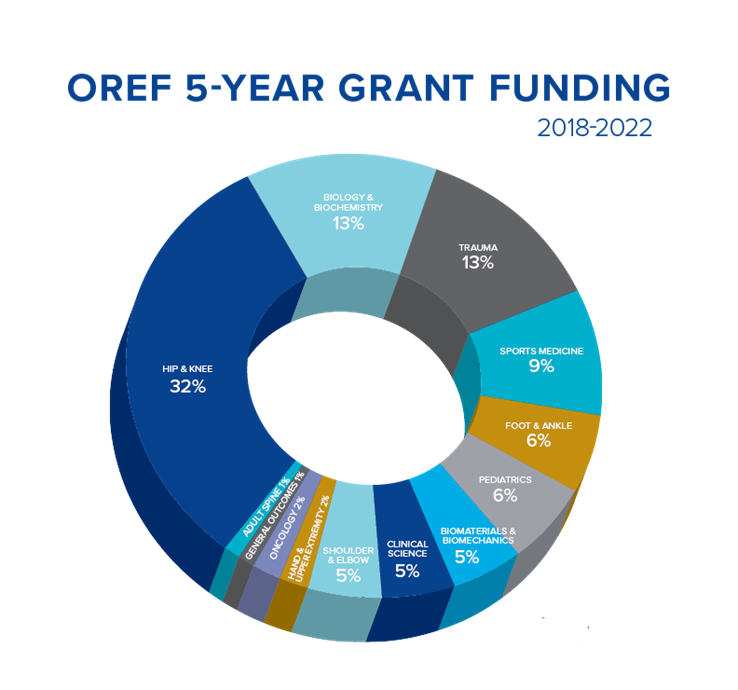 FundingWheel23_web OREF five-year funding topic summary